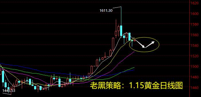老黑策略：1.15黄金分析策略
