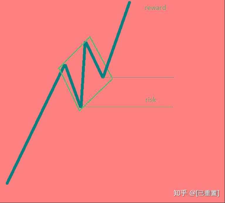 这15种图表形态掌握了，还怕交易不赚钱？