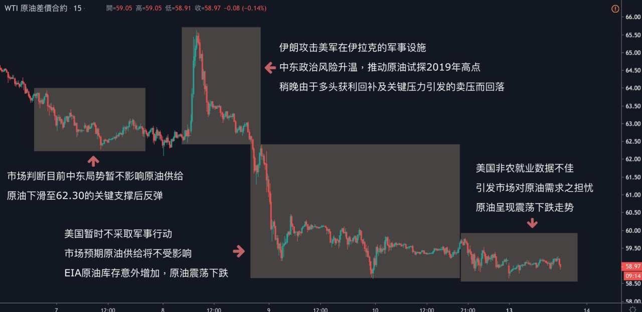 每日分析｜非農表现疲弱，美元下挫，黄金重返1560，原油跌回59关口