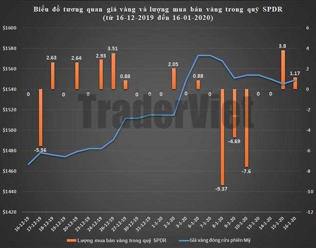 SPDR Gold Trust ngày 17/01: Big Boy tăng tốc