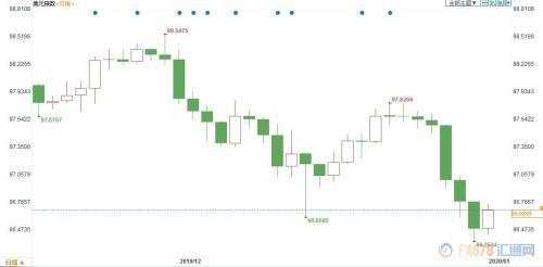 2020年汇市预测：美元或将走强、欧元前景不明、卢布料下跌