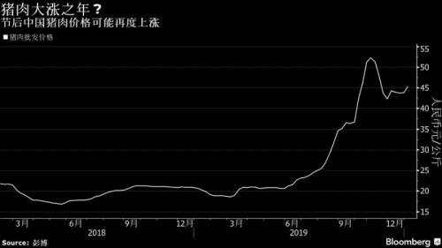 猪肉终于降价了！12月CPI涨幅稳定 连续第二月处于“4时代”