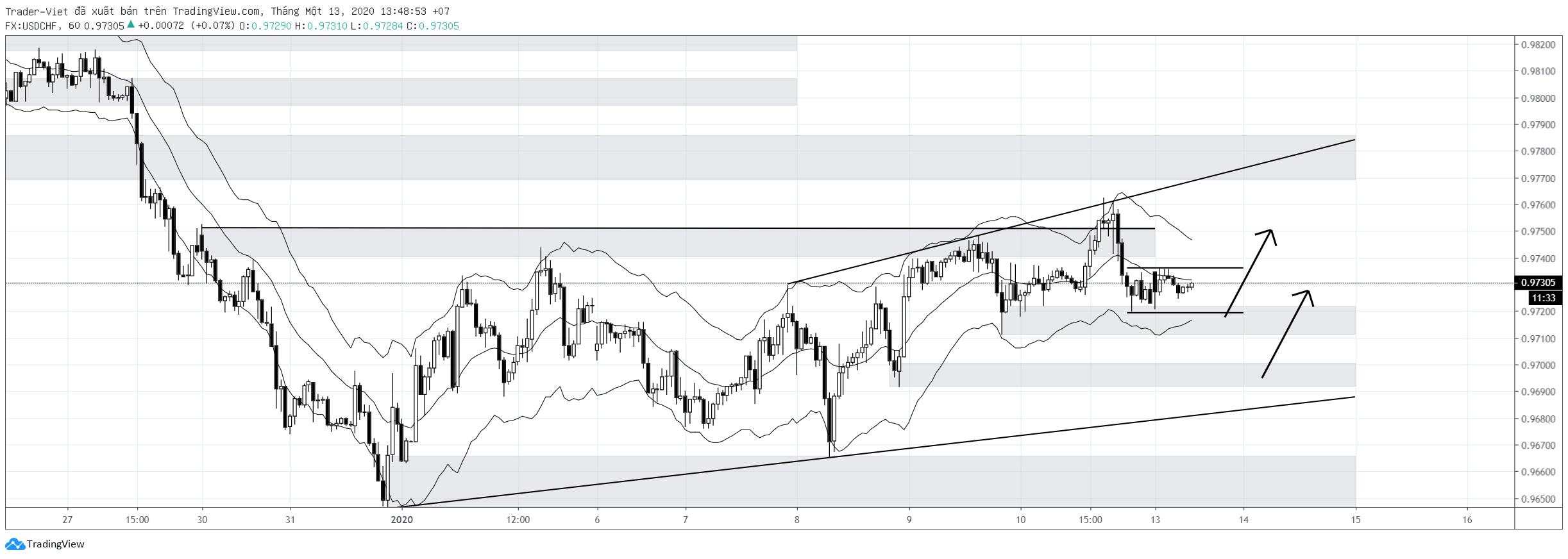 Phân tích Forex phiên Âu ngày 13/01 - Một số mô hình và vùng giá cần lưu ý