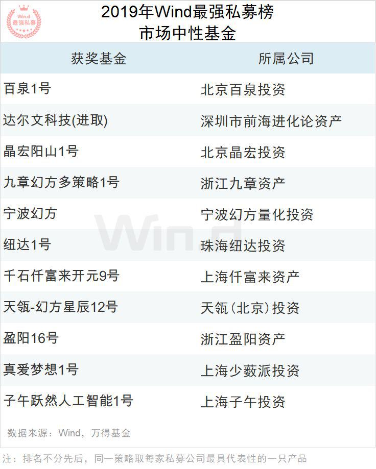 2019年度Wind最强私募评选结果重磅揭晓！
