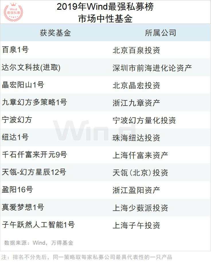 2019年度Wind最强私募评选结果重磅揭晓！