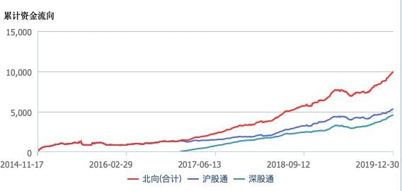 237股股价翻倍,825股涨幅超50%,2776股股价上涨!A股2019年,沪指创下近十年第二好表现
