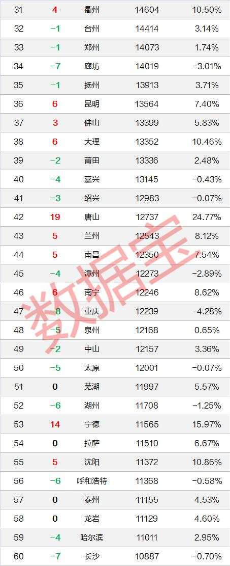 房价排行榜出炉！第一比北京贵2500元，比上海高20%，两倍于杭州