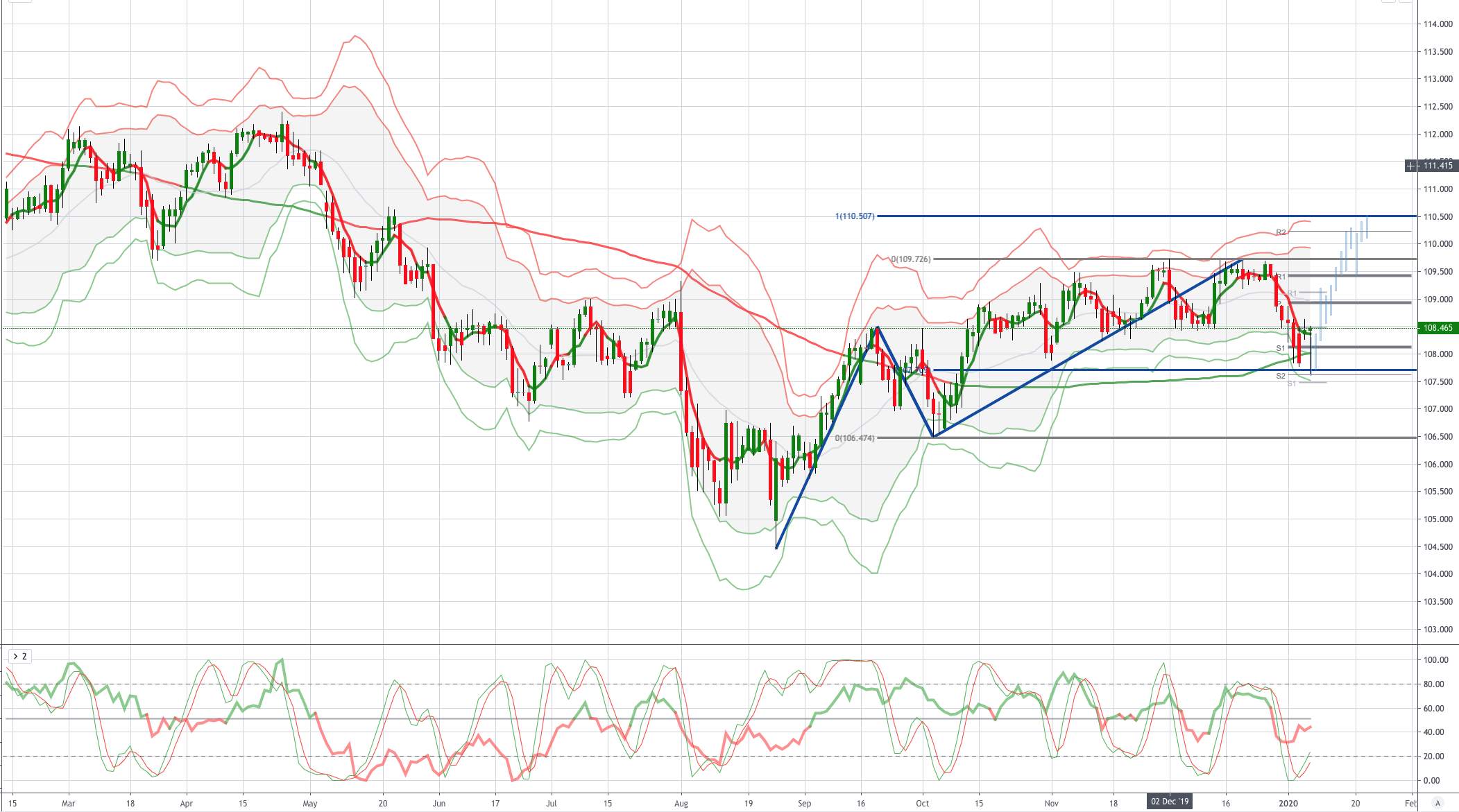 每日图表USDJPY