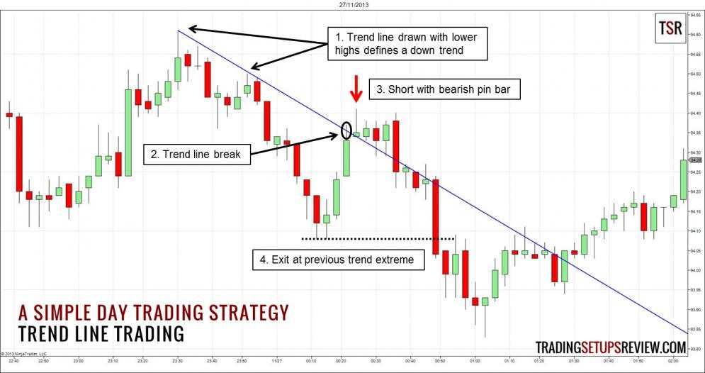 Đường xu hướng chuyên sâu và một chiến lược đường xu hướng toàn diện cho Price Action Trader