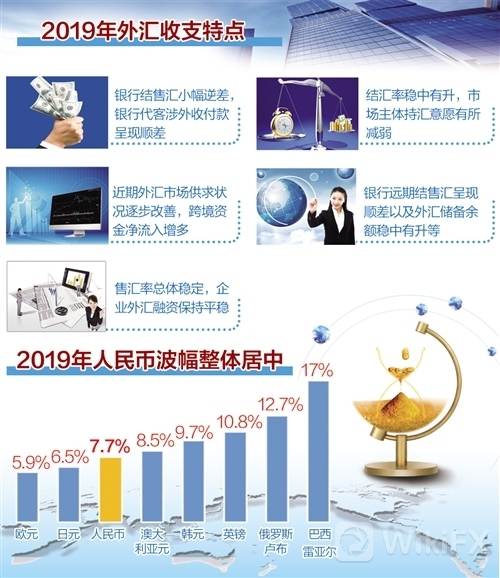 外汇局：2019汇市供求改善 2020汇市将持续向好