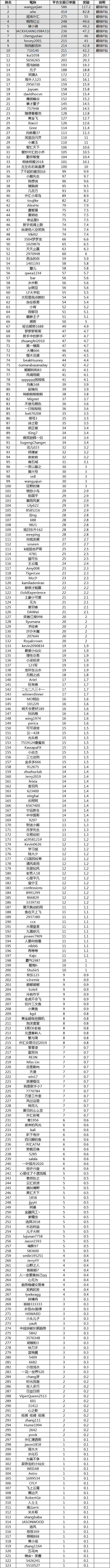 【最后榜单】无限量F钻瓜分完毕...你错过什么？