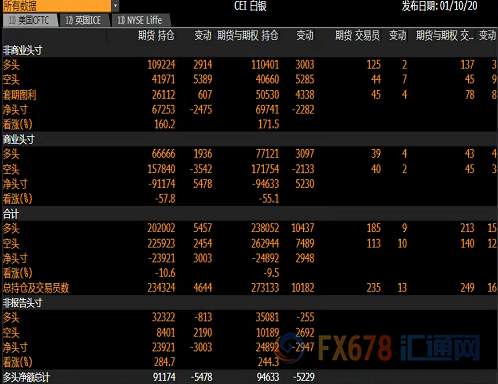 CFTC持仓解读：美元看多意愿升温，欧元看空意愿降温、黄金看多意愿降温