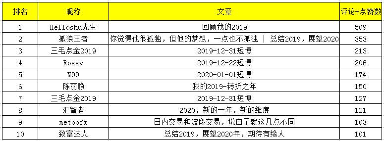 #总结2019，展望2020#的小火车出发了