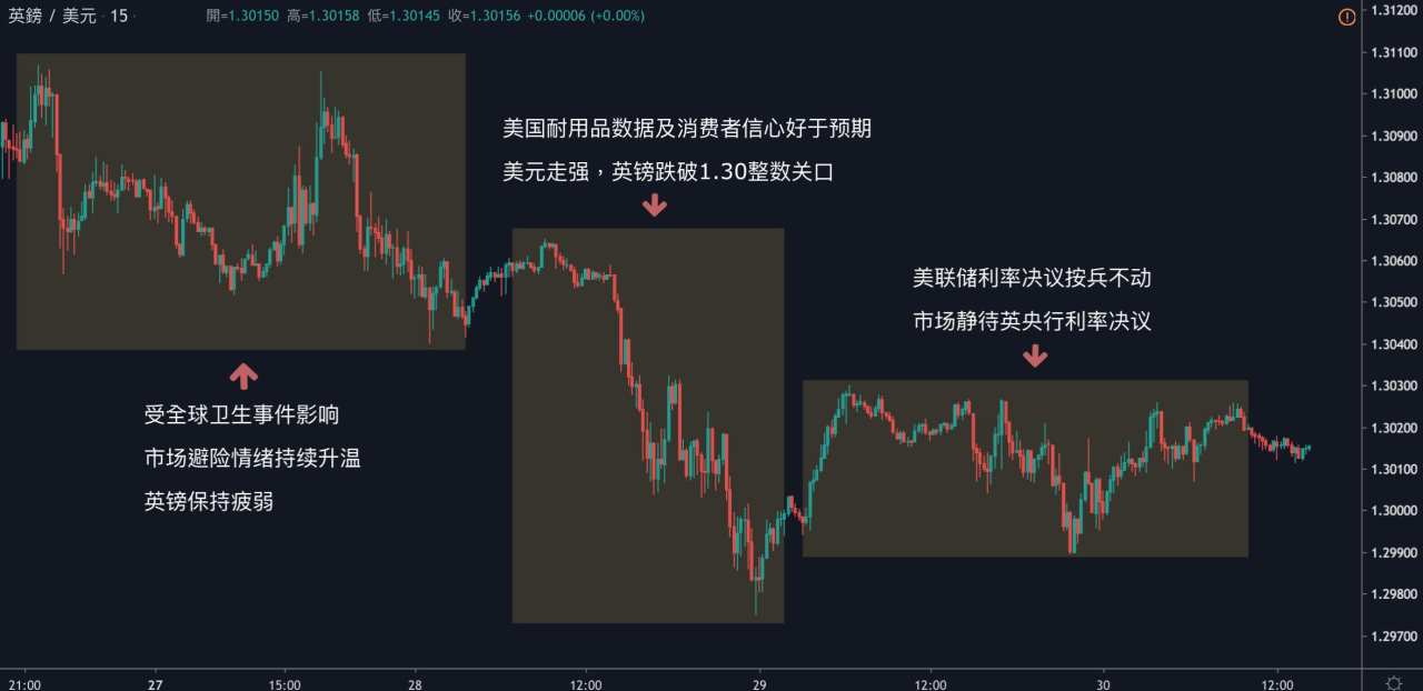 KVB PRIME 每日分析｜美联储按兵不动，全球疫情蔓延，黄金保持多头，原油跌破53关口