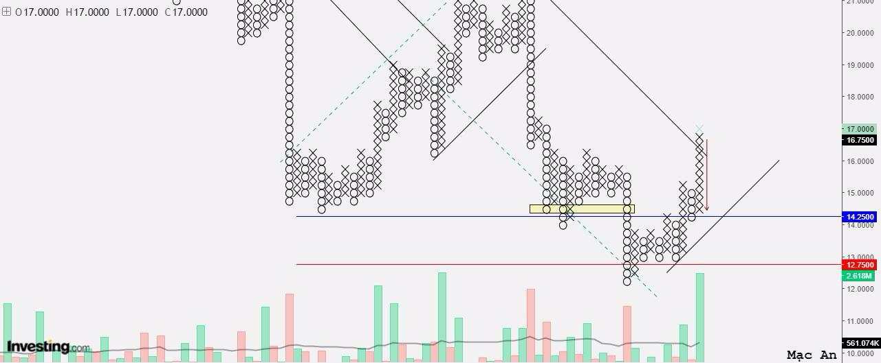 Thị trường crypto theo góc nhìn đồ thị P&F 15/01: Phá vỡ