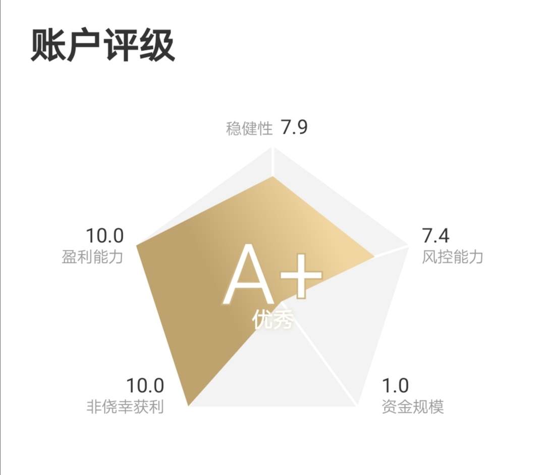 A级以上账户的挖掘系列05- 连续亏损4个月的A+账户