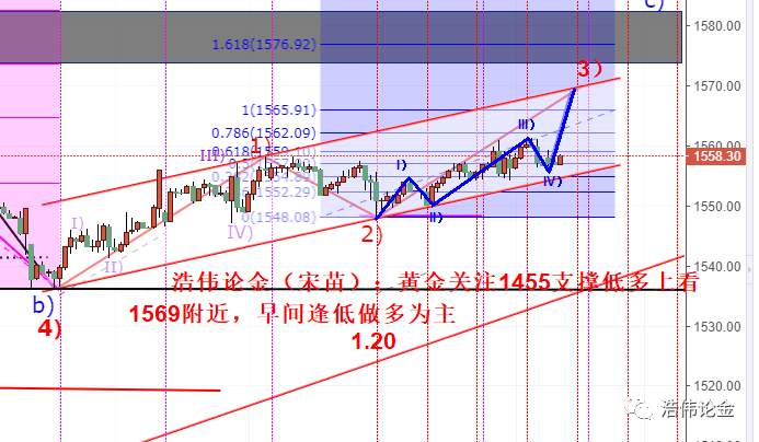 浩伟论金：1.21黄金1561冲顶以来分析过程详解