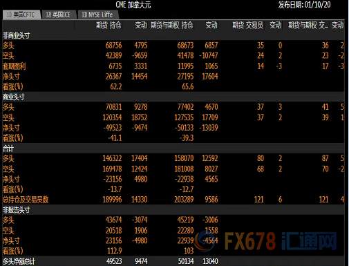 CFTC持仓解读：美元看多意愿升温，欧元看空意愿降温、黄金看多意愿降温