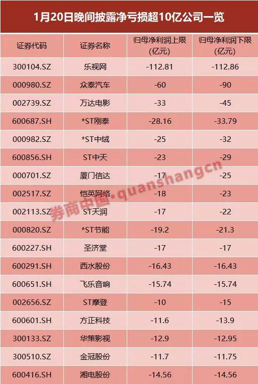 雷声四起！60亿商誉引爆，众泰汽车亏损额竟超市值！业绩雷一浪高过一浪，23家亏损超1100亿