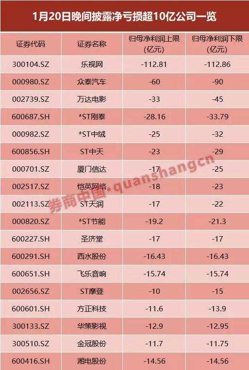 雷声四起！60亿商誉引爆，众泰汽车亏损额竟超市值！业绩雷一浪高过一浪，23家亏损超1100亿