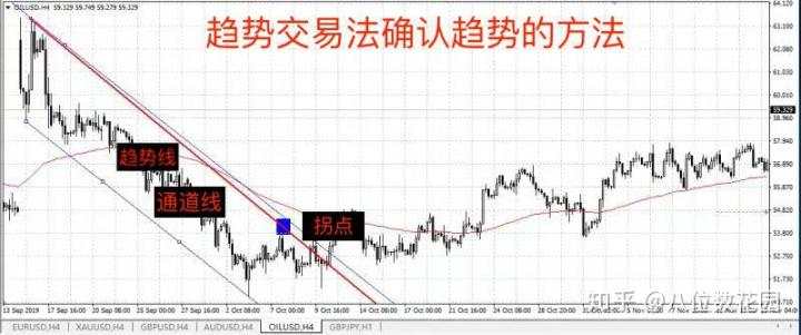 实战经验:怎么确认趋势?
