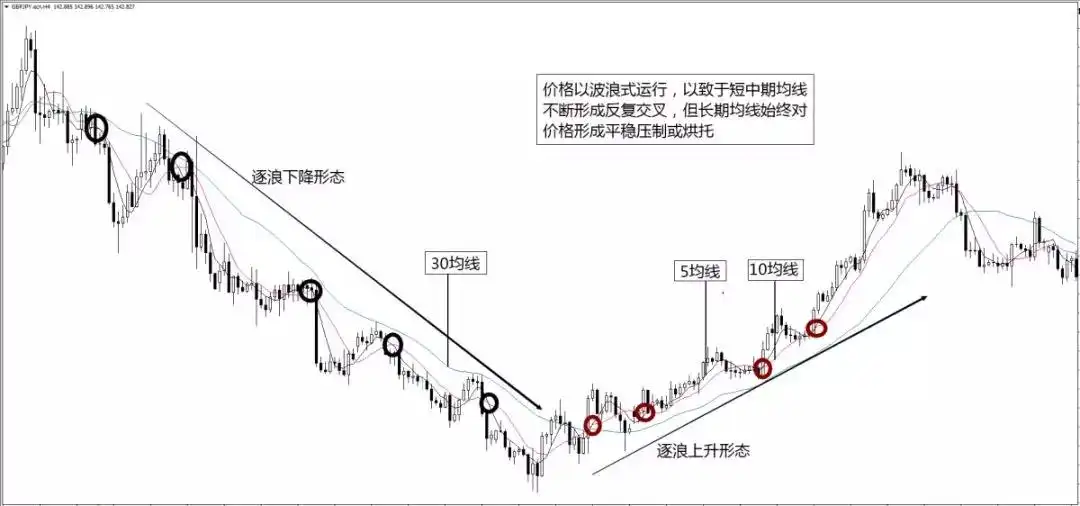 均线形态全解（三）——逐浪形态