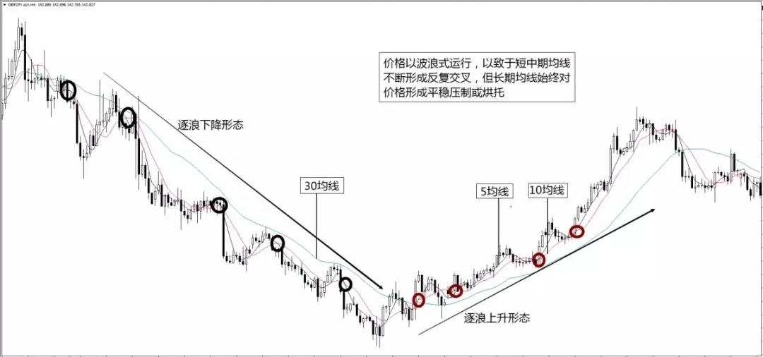 均线形态全解(三)——逐浪形态