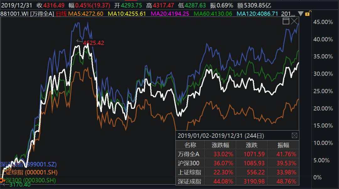 经历2019年大涨之后，A股还有多少上升潜力？一项数据让人惊喜