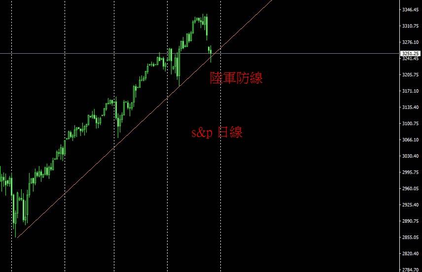 馬其諾 防線 大跌 期货 股指