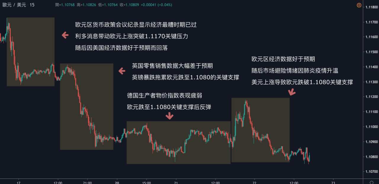 每日分析｜欧洲经济数据回温，黄金回撤1546，原油静待本周库存数据