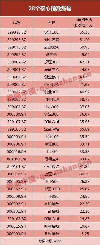 237股股价翻倍，825股涨幅超50%，2776股股价上涨！A股2019年，沪指创下近十年第二好表现​