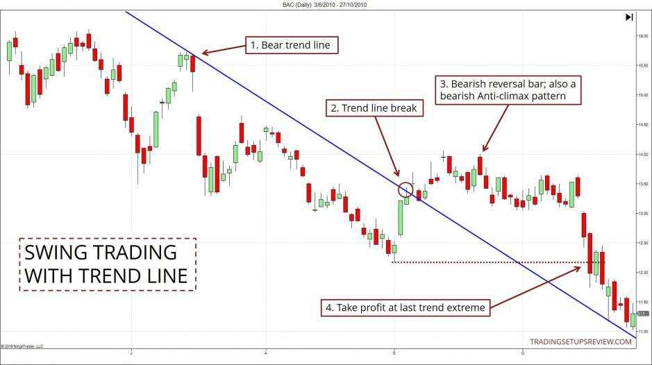 Đường xu hướng chuyên sâu và một chiến lược đường xu hướng toàn diện cho Price Action Trader