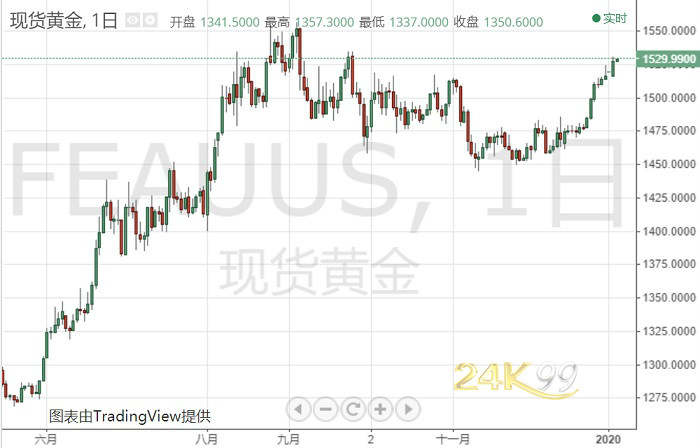 2大坚实“后盾”！黄金新年喜夺1530 今晚美联储会议纪要来袭