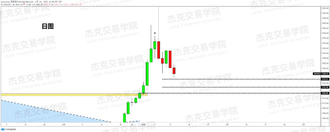 1月14日 策略研报 黄金/原油/英镑/欧元/美日/澳元/标普