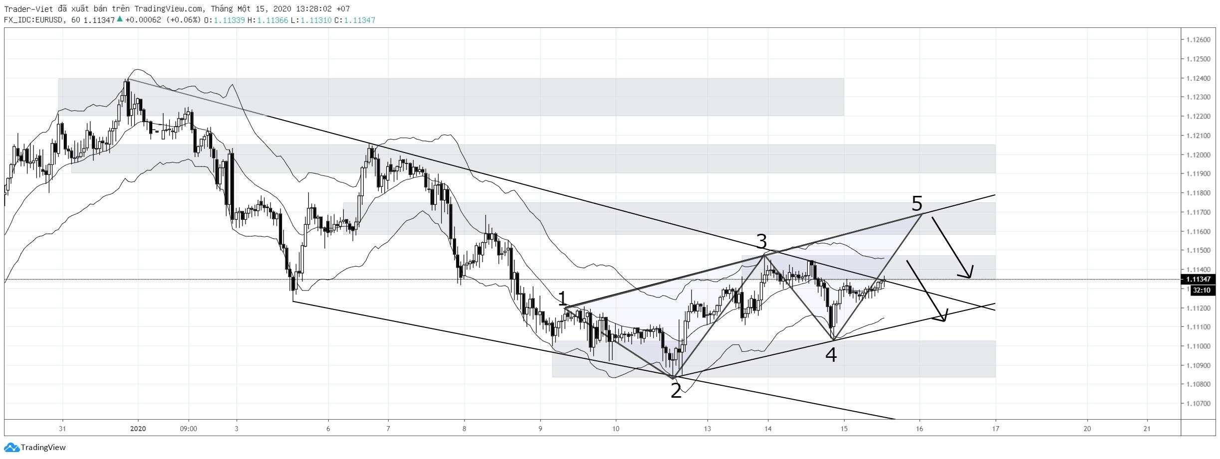 Phân tích Forex phiên Âu ngày 15/01 - Một số mô hình và vùng giá cần lưu ý