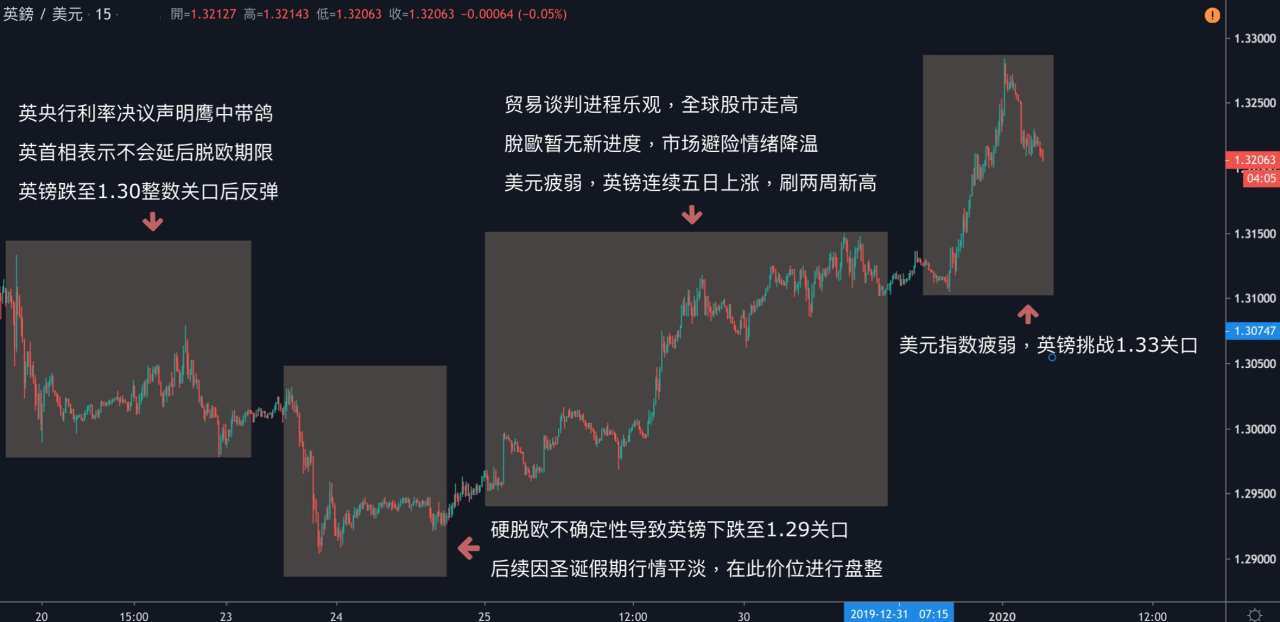 每日分析｜美元多头C不住，欧元再刷五个月新高，英镑挑战1.33高位