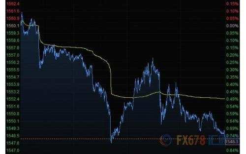 财经早餐：贸易前景向好黄金失守1550 油价创逾一个月来新低