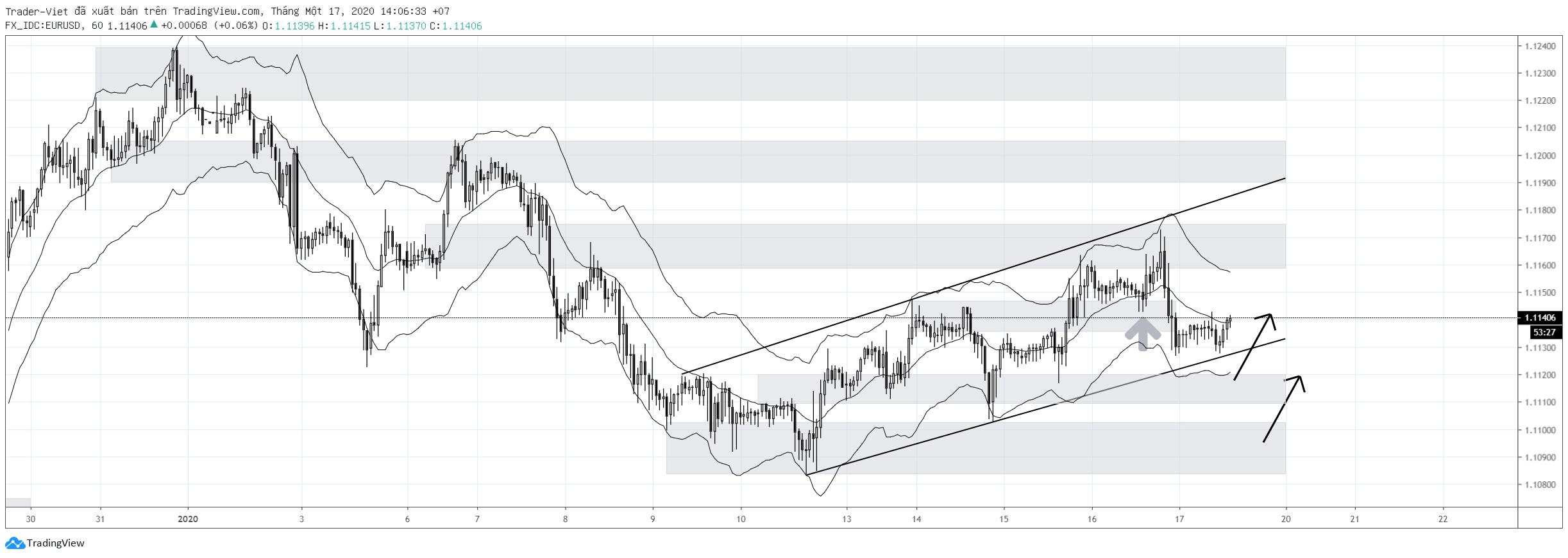 Phân tích Forex phiên Âu ngày 17/01 - Một số mô hình và vùng giá cần lưu ý