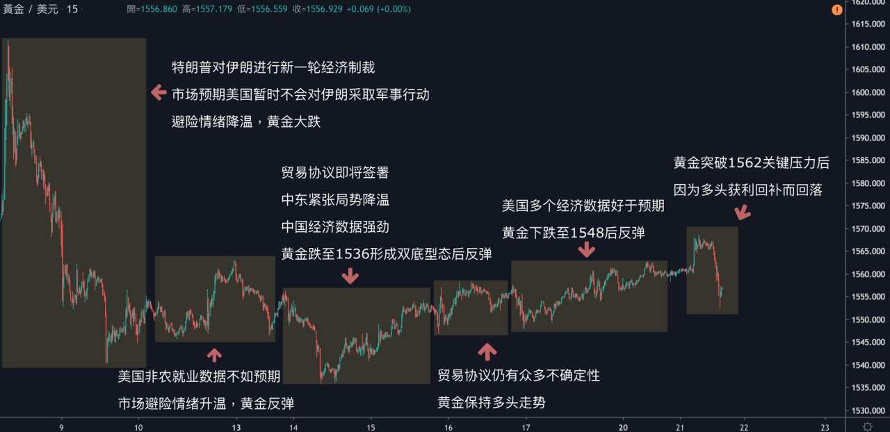 每日分析｜全球股市下挫，黄金涨破双周新高后回落；利比亚恢复供给，原油持续走弱