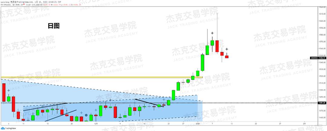 1月10日 策略研报 黄金/原油/英镑/欧元/美日/澳元/标普