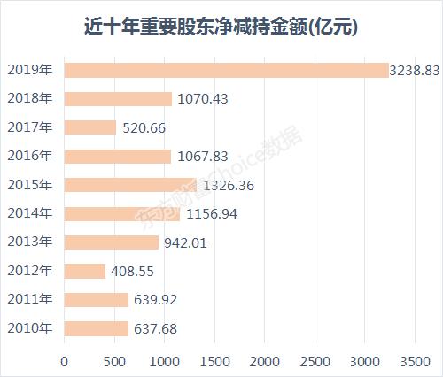 2019年净减持3200亿!这家公司天天在减持?