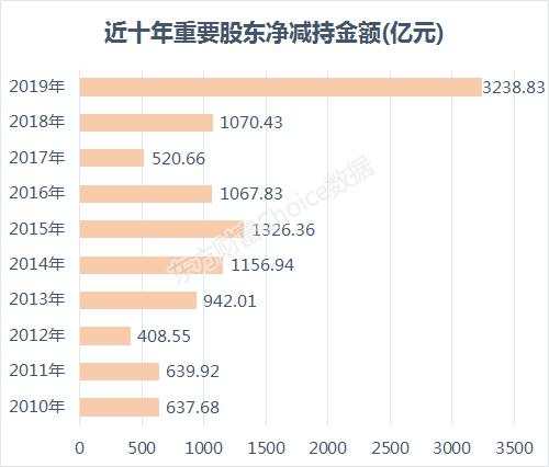 2019年净减持3200亿！这家公司天天在减持？