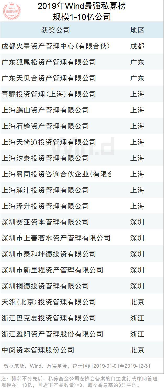 2019年度Wind最强私募评选结果重磅揭晓！