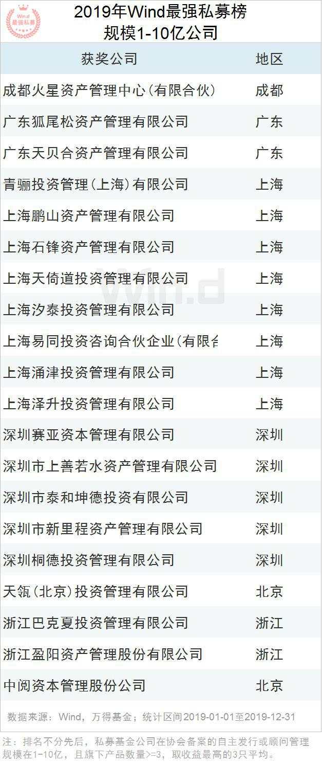 2019年度Wind最强私募评选结果重磅揭晓！
