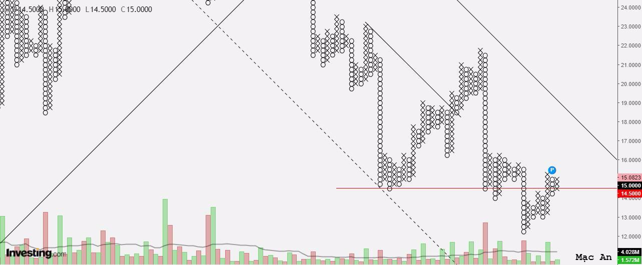 Nhận định Bitcoin và một số Altcoin theo góc nhìn đồ thị P&F Daily - Tuần 13/01 - 19/01