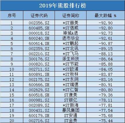 疯狂的A股收官!2019全年涨幅牛冠全球,股民人均赚10万!盘点最赚钱10大风口