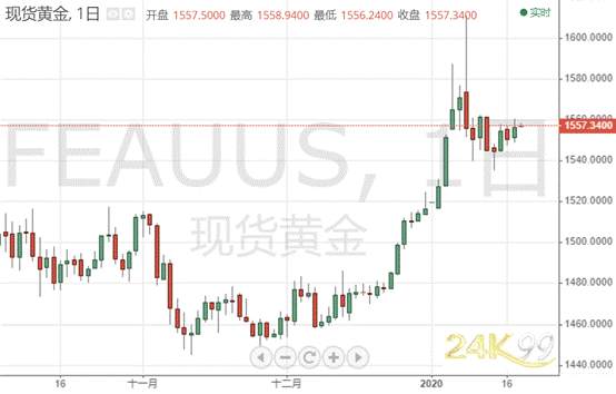 黄金投资晨报：速战速决？参议院即将开审特朗普弹劾案 金价1560下方蠢蠢欲动