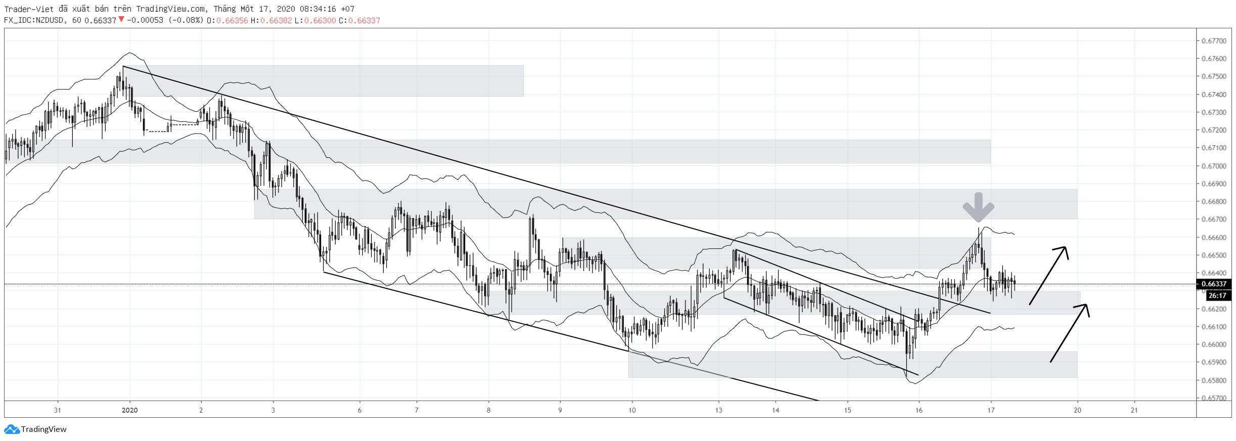 Phân tích Vàng và Forex đầu ngày 17/01 - Một số mô hình và vùng giá cần lưu ý