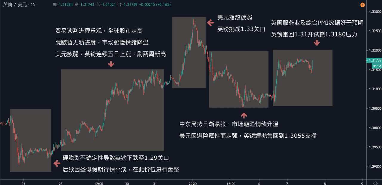 每日分析｜中东局势缓解，美油回落63关口；欧洲数据向好，英镑欧元小幅反弹
