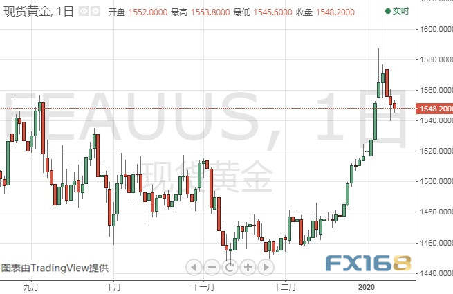 今晚非农夜！警惕金价遭遇更大抛售 黄金、白银、原油、欧元、美元指数、英镑、日元及澳元最新技术前景分析